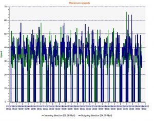 Maximum Speed data June 2021