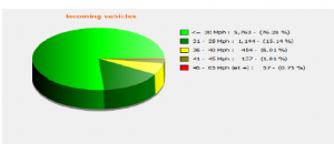 Pie Charge incoming vehicles speed June 2021